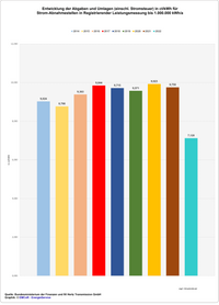 tr_eigen_Graphik Entwicklung der Stromnebenkosten_2022-01-03